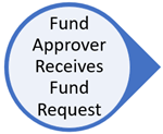 Step 2: Fund Approver receives fund request