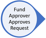 Step 3: Fund approver approves request