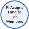 Step 4: PI assigns fund to lab members.